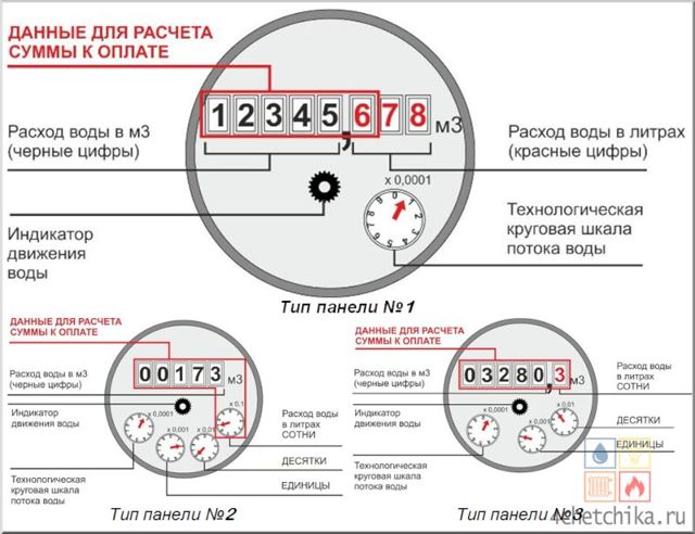 Как посчитать квартплату по счетчикам за воду