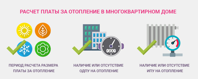 Как посчитать плату за отопление в многоквартирном доме