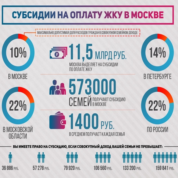 Как посчитать субсидию на коммунальные услуги 2019 в москве