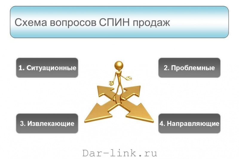 Как правильно задавать вопросы — задавание вопросов