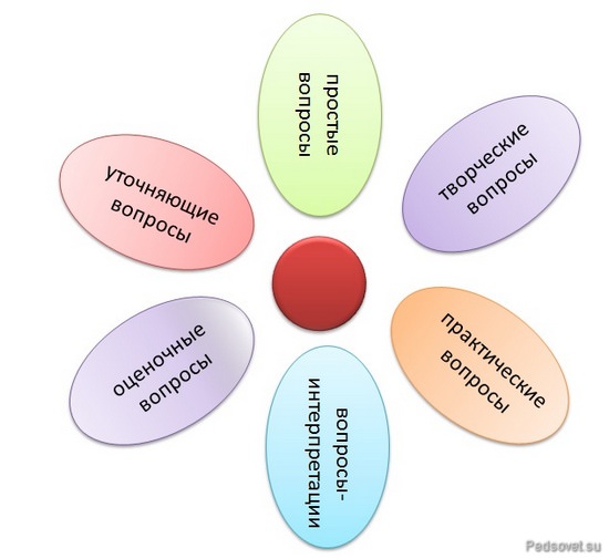 Как правильно задавать вопросы — задавание вопросов