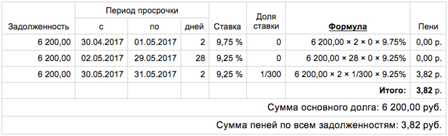 Как рассчитать пени по долгу за квартплату