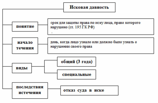 Как рассчитать срок исковой давности по оплате жкх