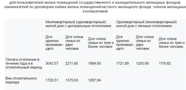 Как рассчитать субсидию на жкх в вологде