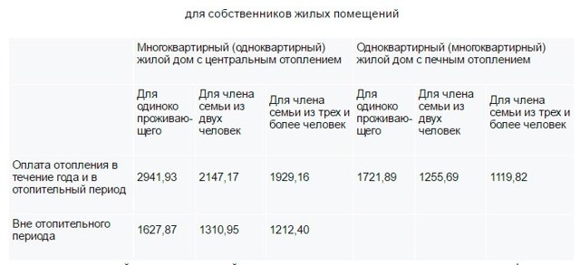 Как рассчитать субсидию на жкх в вологде