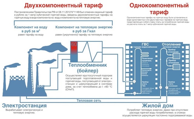 Как рассчитать теплоэнергию на гвс в квартплате