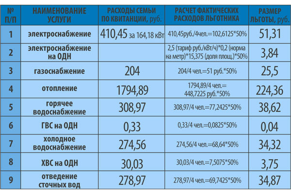 Как рассчитывается едк по квартплате пенсионерам