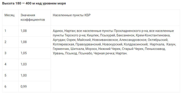 Как рассчитывается оплата за газ без счетчика в многоквартирном доме