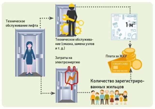 Как рассчитывается плата за лифт в многоквартирном доме