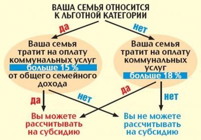 Как рассчитывается размер субсидии на квартплату