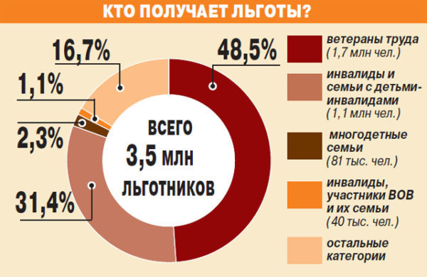 Как рассчитывают льготы на жкх для инвалидов