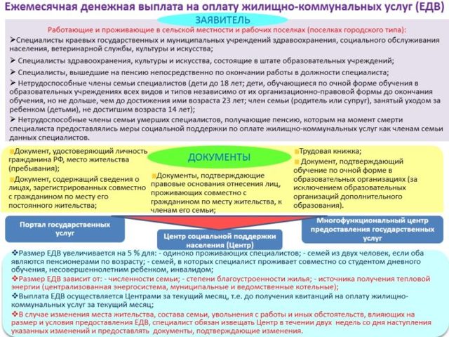 Как рассчитывают льготы на жкх для инвалидов