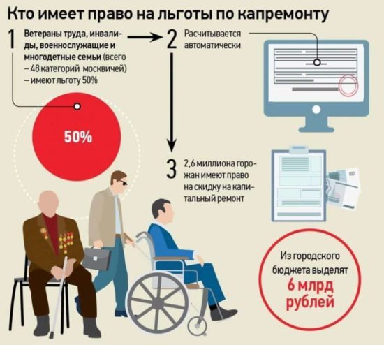 Как рассчитывают льготы на жкх для инвалидов