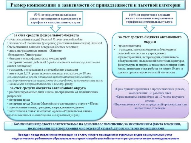 Как рассчитывают льготы на жкх для инвалидов