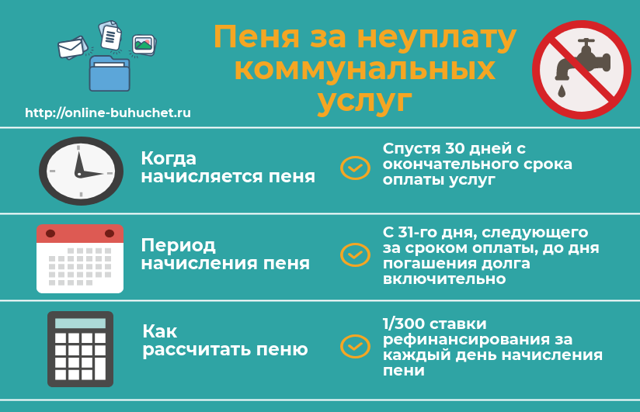 Как рассчитываются пени за квартплату