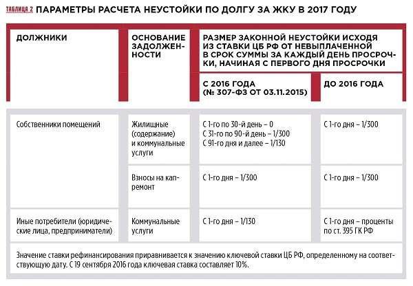 Как рассчитываются задолженности по жкх