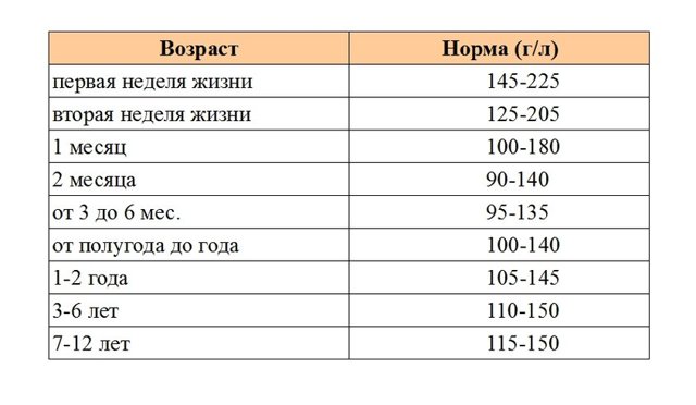 Как расшифровать анализ крови ребенка