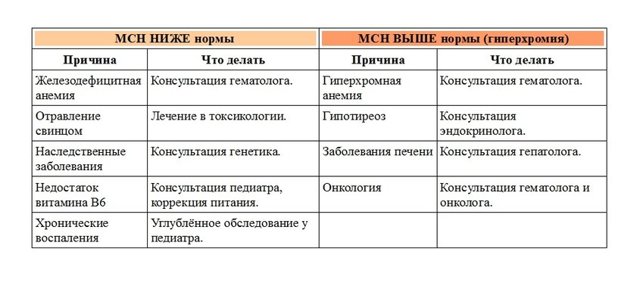 Как расшифровать анализ крови ребенка