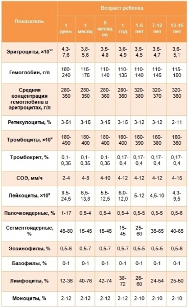 Как расшифровать анализ крови ребенка