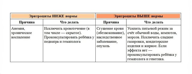 Как расшифровать анализ крови ребенка