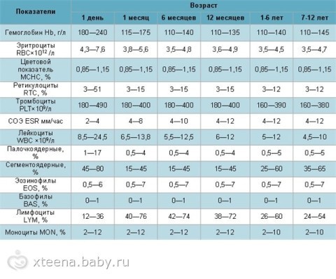 Как расшифровать анализ крови ребенка