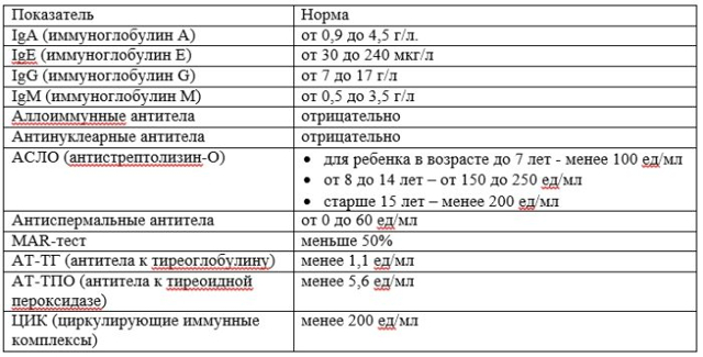 Как расшифровать данные анализа крови и иммунограммы