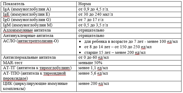 Как расшифровать данные анализа крови и иммунограммы