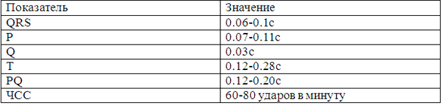 Как расшифровать экг сердца и диагностировать патологии сердца по экг