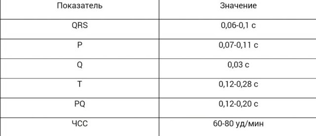 Как расшифровать экг сердца и диагностировать патологии сердца по экг