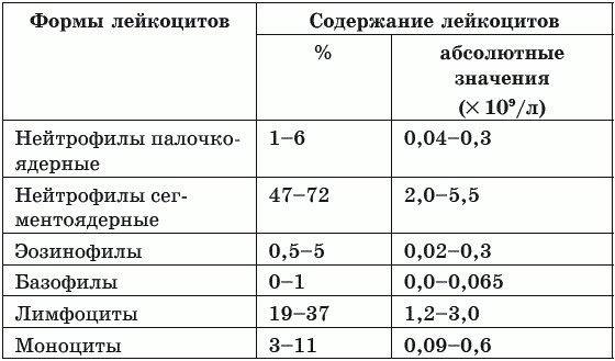 Как расшифровать оак и о чем говорит повышенный уровень базофилов