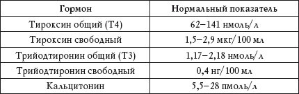 Как расшифровать общий анализ крови и анализ крови на гормоны щитовидной железы: отклонения от нормы в анализах крови