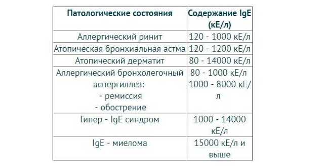 Как расшифровать результаты крови на имунноглобулин е?