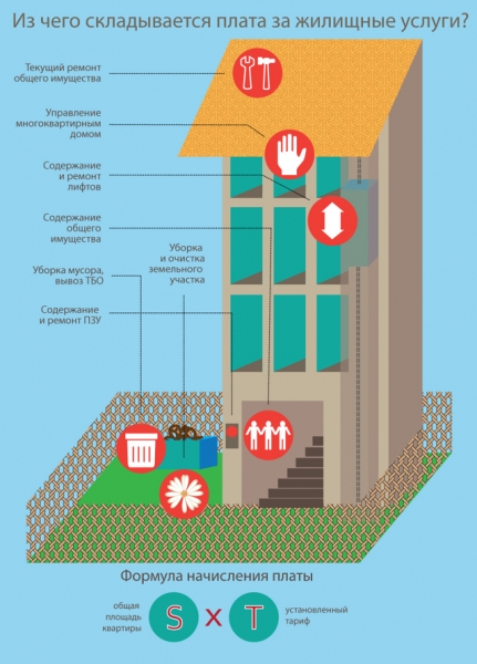 Как расшифровывается квартплата