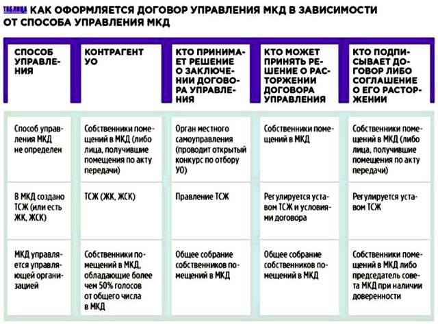 Как расторгнуть договор с собственниками многоквартирного дома