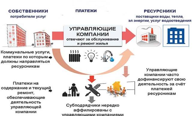 Как сделать управляющую компанию для дома
