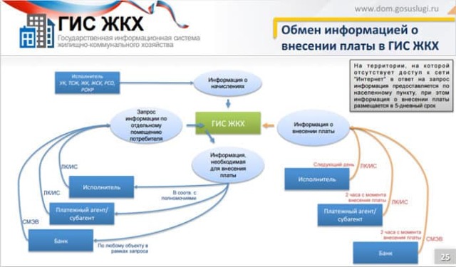 Как сквитировать платежи в гис жкх