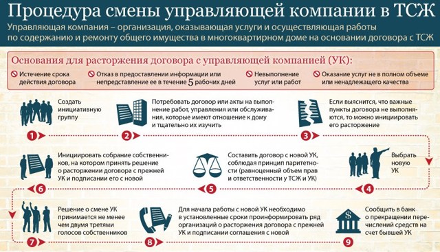 Как сменить управляющую компанию в многоквартирном доме в 2019 году