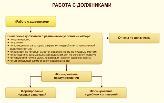 Как вести учет в управляющих компаниях жкх тсж и жск
