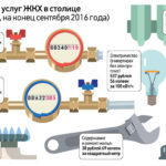 Как влияет прописка на коммунальные услуги