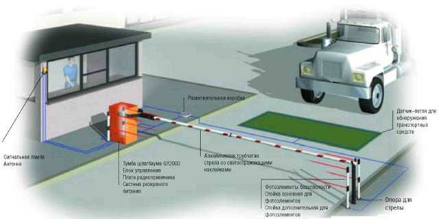 Как во дворе установить шлагбаум во дворе многоквартирного дома в