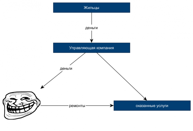 Как воруют деньги председатели тсж