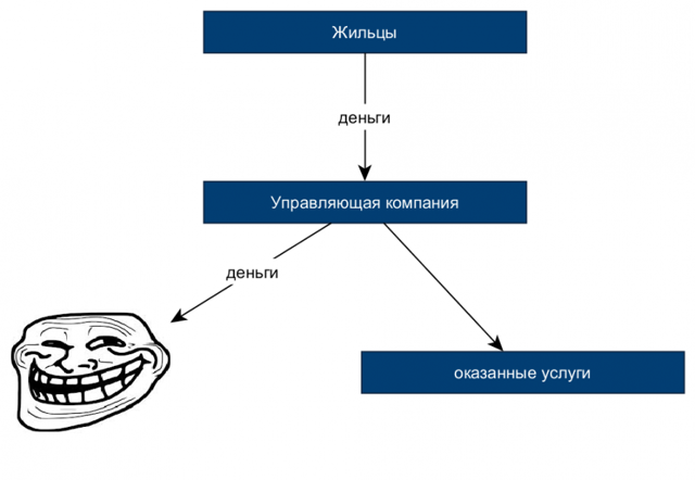 Как воруют деньги председатели тсж
