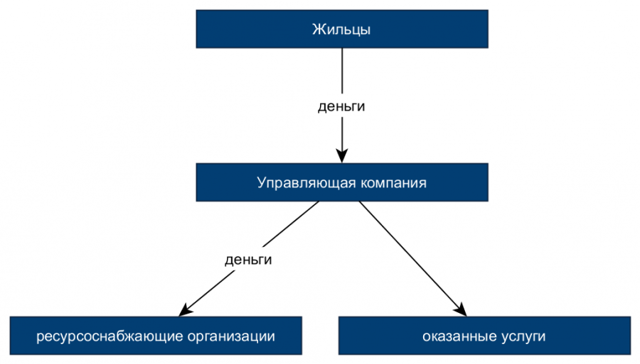 Как воруют деньги председатели тсж
