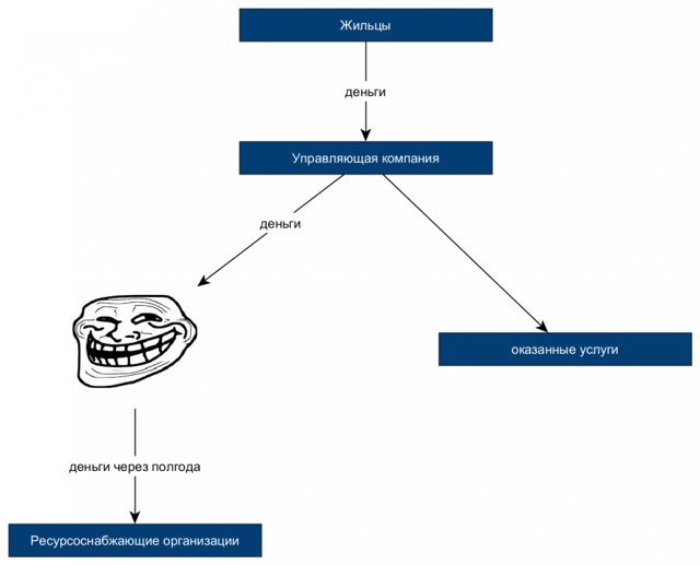 Как воруют деньги председатели тсж