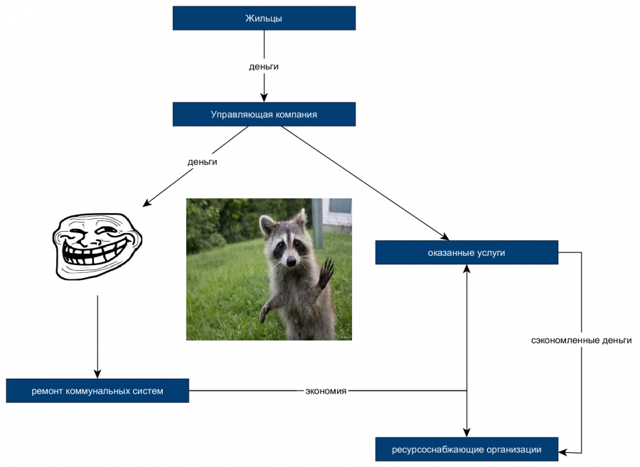 Как воруют деньги председатели тсж