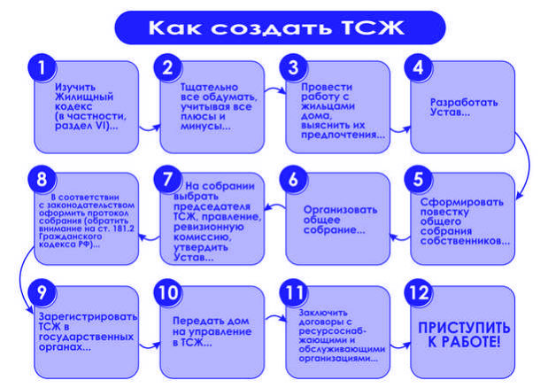 Как вступить в управляющую компанию