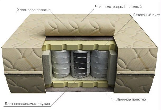 Как выбрать ортопедический матрас правильно — критерии отбора по жесткости, материалу
