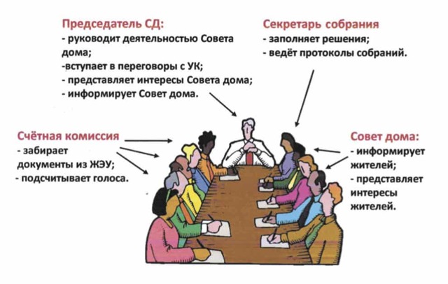 Как выбрать председателя совета многоквартирного дома