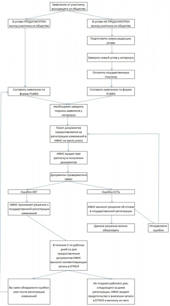 Как выйти из состава учредителей тсж