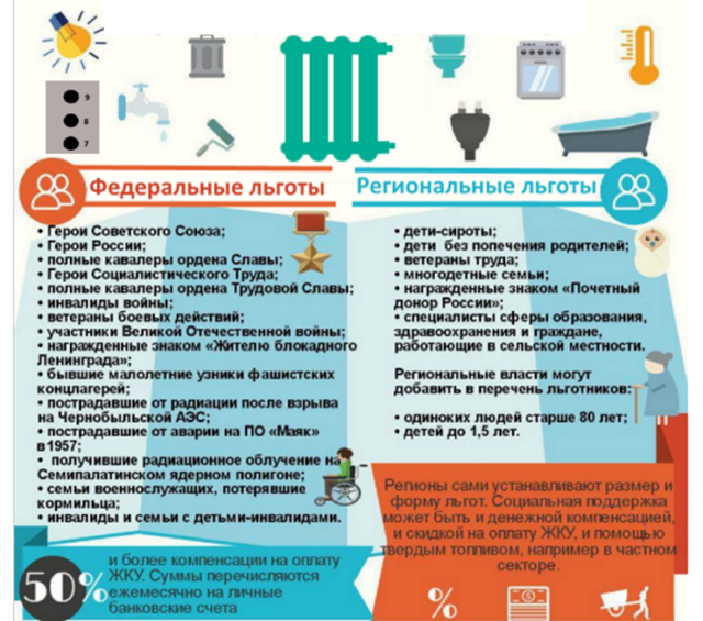 Как выплачивается льготы по жкх инвалидам
